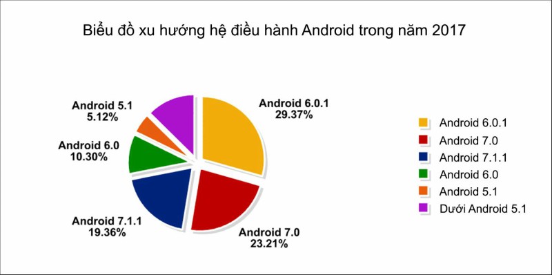 Xu hướng chọn hệ điều hành Android trong năm 2017 Xu hướng chọn hệ điều hành Android trong năm 2017