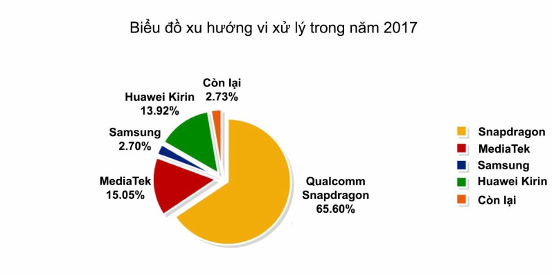 Biểu đồ vi xử lý trong năm 2017 Biểu đồ vi xử lý trong năm 2017