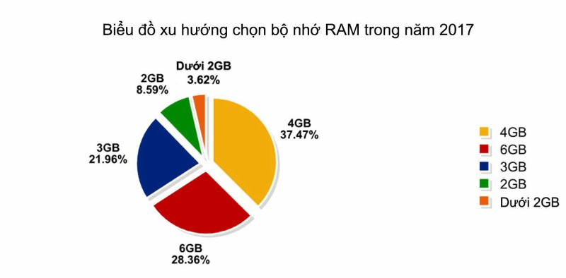 Biểu đồ xu hướng bộ nhớ RAM trong năm 2017 Biểu đồ xu hướng bộ nhớ RAM trong năm 2017