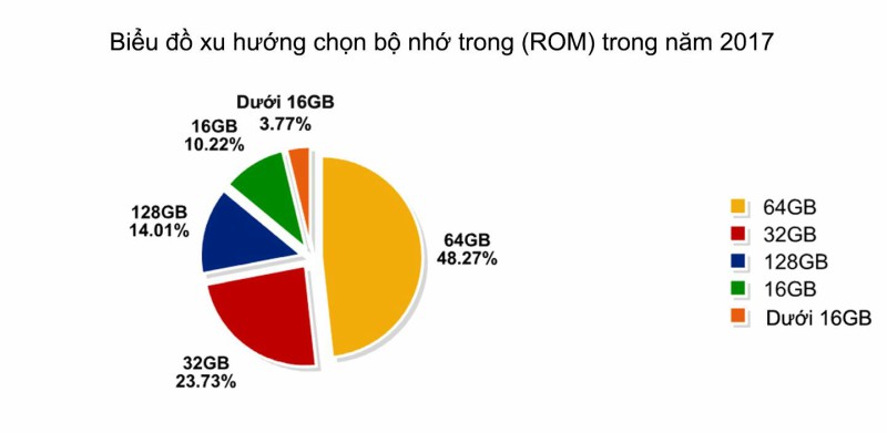 Biểu đồ xu hướng bộ nhớ ROM trong năm 2017 Biểu đồ xu hướng bộ nhớ ROM trong năm 2017