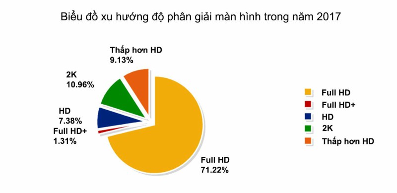 Biểu đồ xu hướng độ phân giải màn hình trong năm 2017 Biểu đồ xu hướng độ phân giải màn hình trong năm 2017