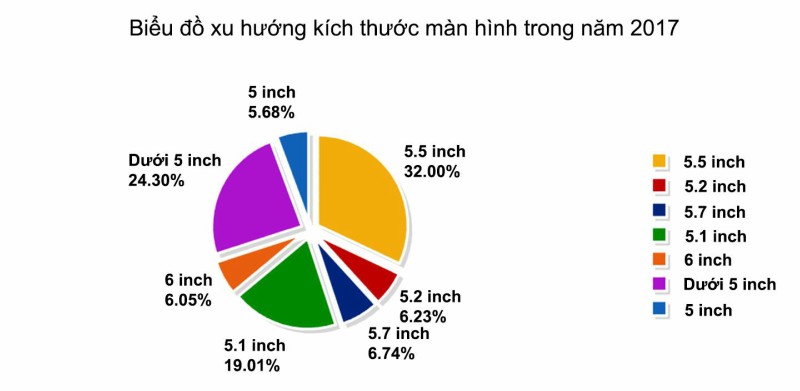 Biểu đồ xu hướng kích thước màn hình trong năm 2017 Biểu đồ xu hướng kích thước màn hình trong năm 2017