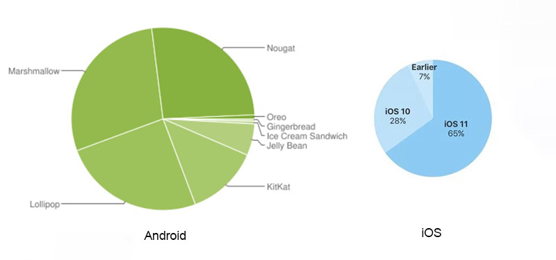 Tỷ lệ người dùng cài đặt Android và iOS