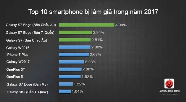 Top 10 smartphone bị làm giả trong năm 2017