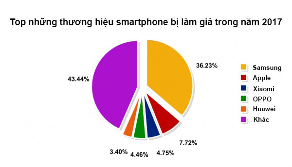 Top những thương hiệu smartphone bị làm giả trong năm 2017