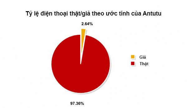 Tỷ lệ điện thoại thật giả theo ước tính của Antutu