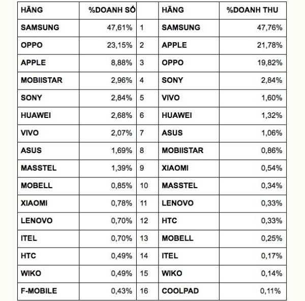 Thị phần smartphone tháng 5-2017