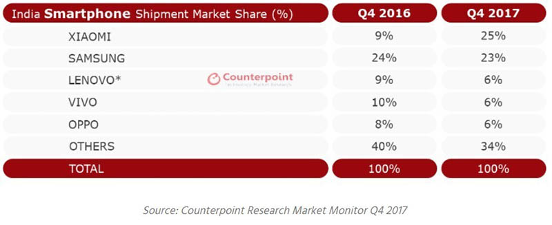 Xiaomi đứng đầu thị trường Ấn Độ quý 4-2017