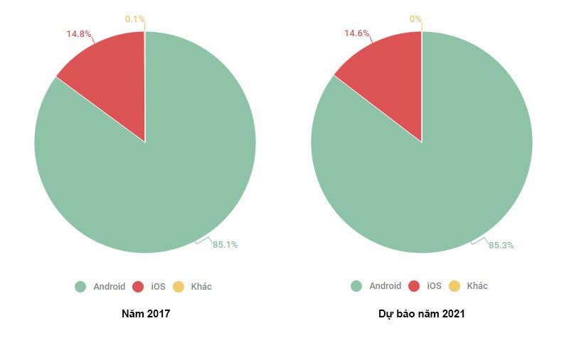 Thị phần smartphone toàn thế giới theo hệ điều hành Thị phần smartphone toàn thế giới theo hệ điều hành
