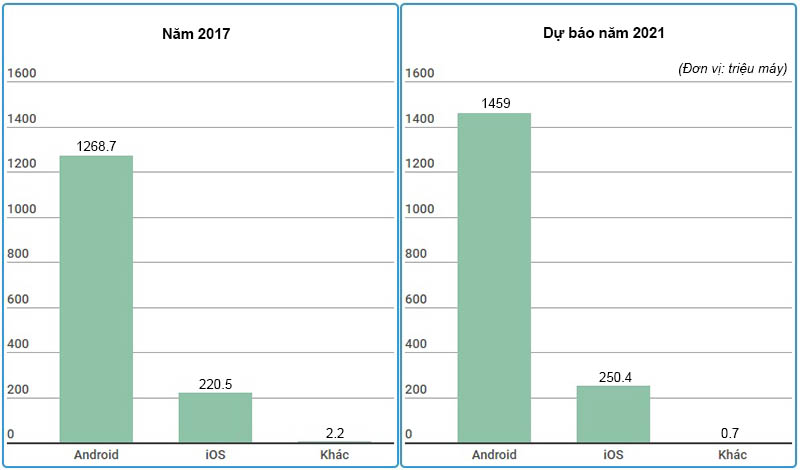 Thị phần smartphone trên toàn cầu theo hệ điều hành Thị phần smartphone trên toàn cầu theo hệ điều hành