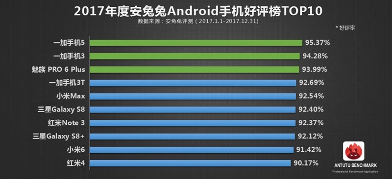 AnTuTu: Top 10 smartphone Android được yêu thích nhất tại Trung Quốc AnTuTu: Top 10 smartphone Android được yêu thích nhất tại Trung Quốc