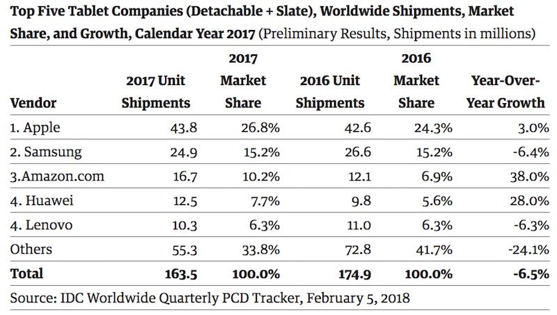 Apple iPad vẫn là chiếc máy tính bảng giữ vị trí số 1 trên thế giới