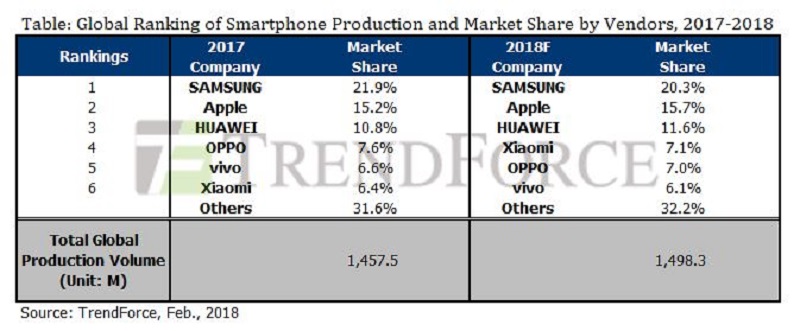 Thị trường smartphone dự kiến năm 2018