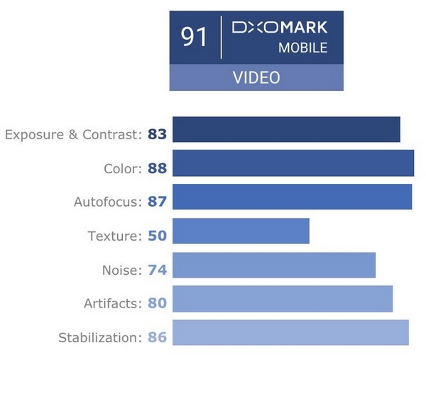 DxoMark đánh giá camera Galaxy S9 Plus