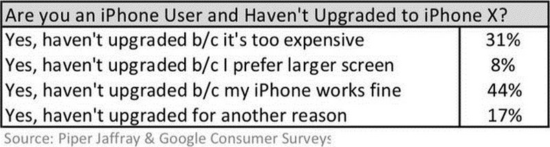 Tại sao nhiều iFan không muốn chuyển qua dùng iPhone X? Tại sao nhiều iFan không muốn chuyển qua dùng iPhone X?