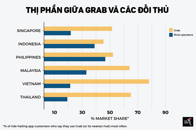 grab_ok_800x533 thị phần giữa grab và các đối thủ