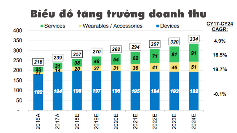 biểu đồ tăng trưởng doanh thu Apple