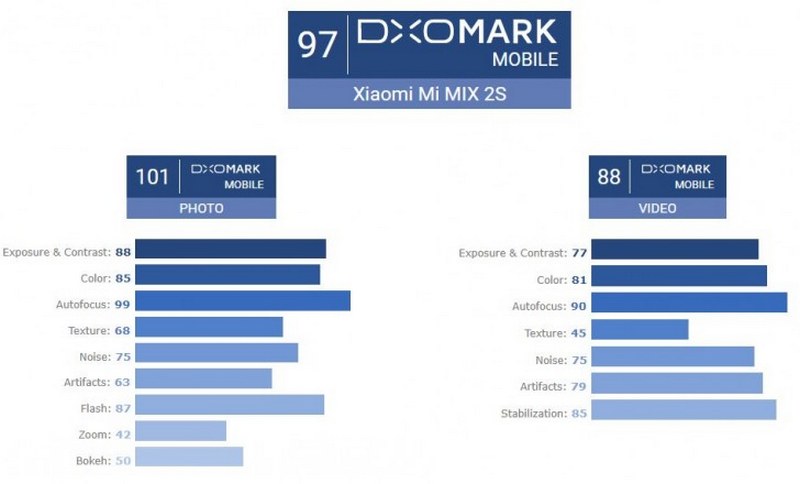 Xiaomi Mi MIX 2S đạt điểm rất cao trên DxOMark