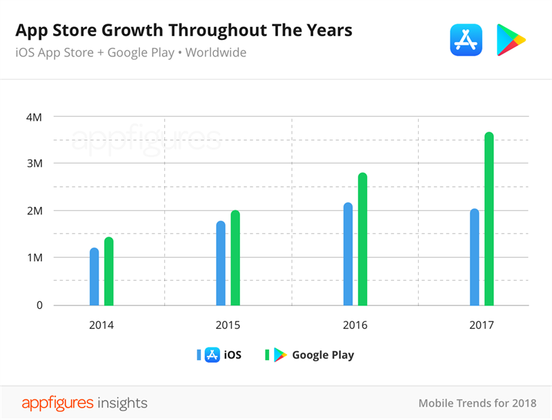 Lần đầu tiên, số lượng ứng dụng trên Apple App Store giảm đáng kể