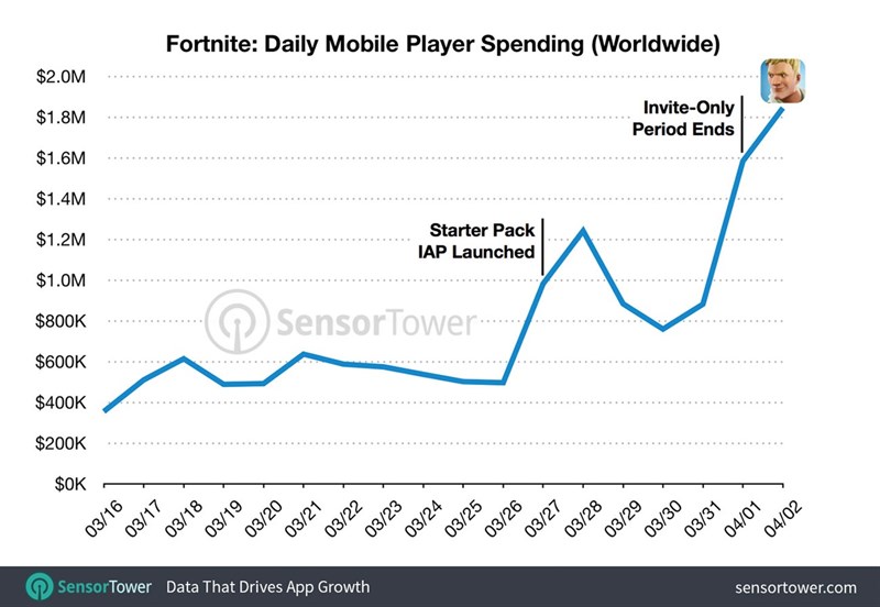 Fortnite phát hành cho iOS chưa đầy 1 tháng đã thu về hơn 15 triệu USD