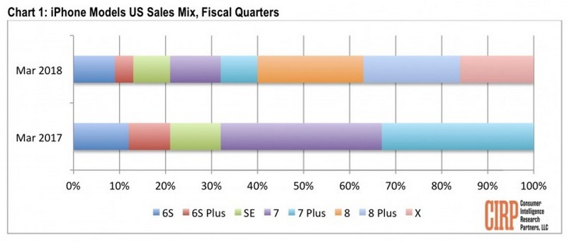 CIRP: iPhone 8 và iPhone 8 Plus bán chạy hơn iPhone X trong quý 1/2018