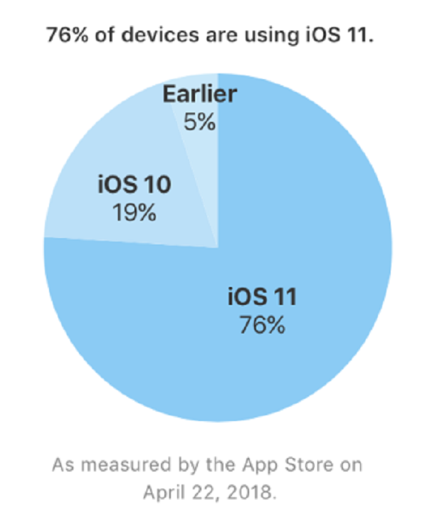 Bảng khảo sát số lượng thiết bị dùng iOS 11