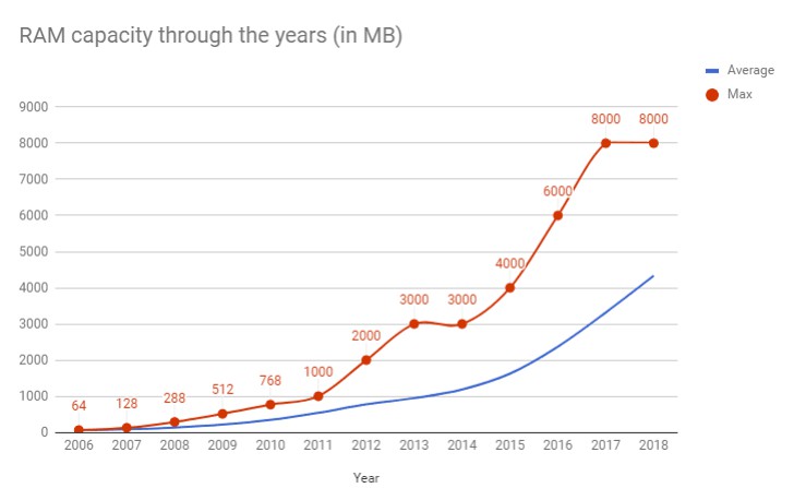 Biểu đồ thống kê RAM từ năm 2006 đến 2018 Biểu đồ thống kê RAM từ năm 2006 đến 2018