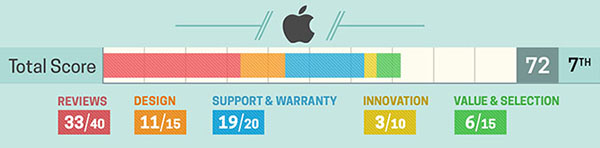 Apple Apple