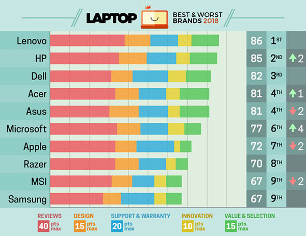 Danh sách thương hiệu laptop tốt nhất Danh sách thương hiệu laptop tốt nhất
