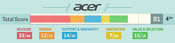 Acer Acer