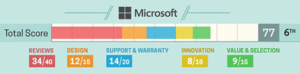 Microsoft Microsoft