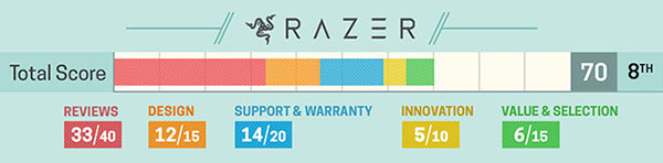 Razer Razer