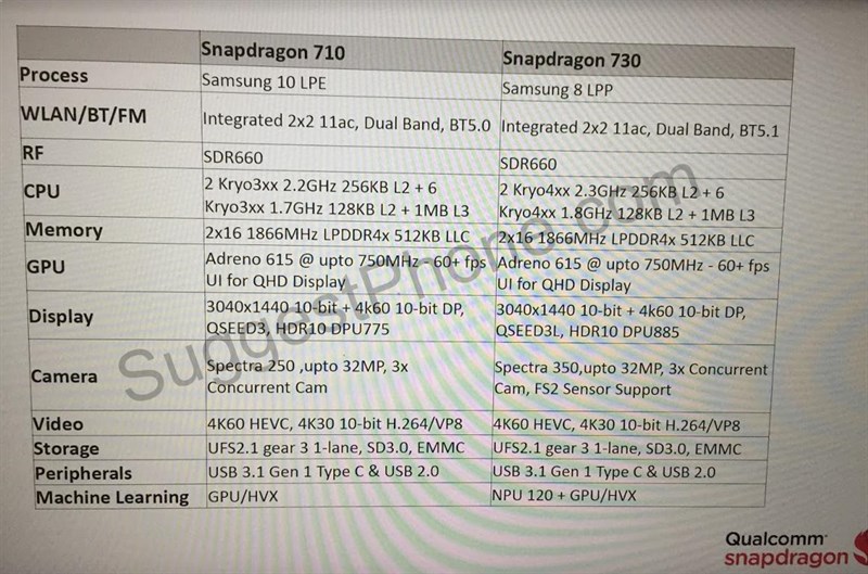Rò rỉ đầy đủ cấu hình của chip Snapdragon 710 và Snapdragon 730 Rò rỉ đầy đủ cấu hình của chip Snapdragon 710 và Snapdragon 730