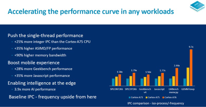 AI hỗ trợ CPU tăng sức mạnh gấp 4 lần ARM ra mắt nhân Cortex A76 và GPU Mali G76, tối ưu hiệu năng và điện năng