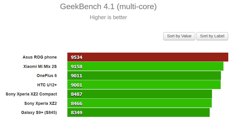 Kiểm tra hiệu suất đa nhân của ASUS ROG Phone thông qua GeekBench