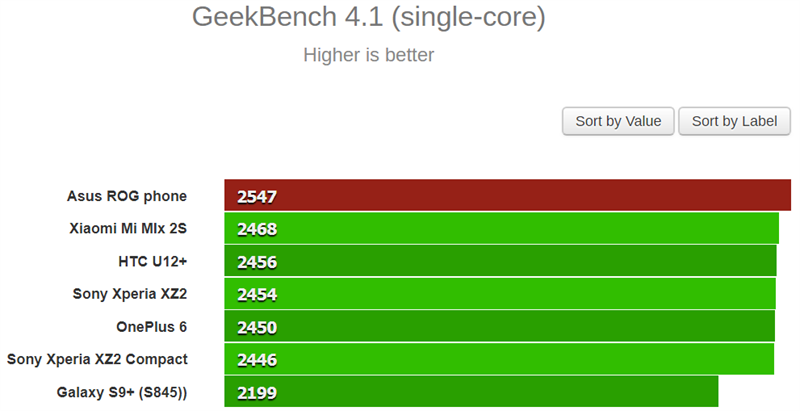 Bài kiểm tra đơn nhân bằng ứng dụng Geekbench