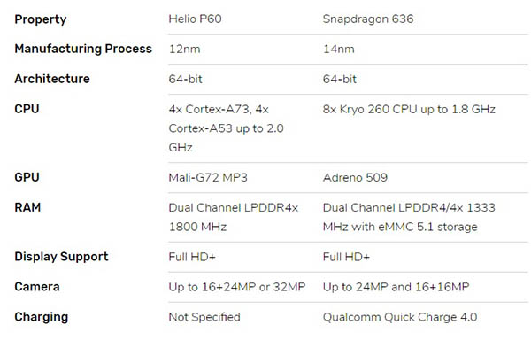 Thông số Helio P60 vs Snapdragon 636 Thông số Helio P60 vs Snapdragon 636
