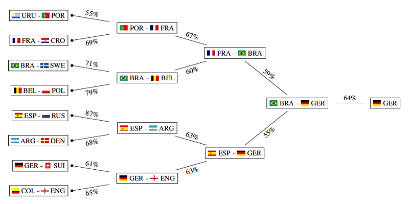 dự đoán World CUp 2018