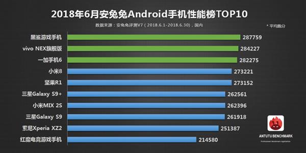 TOP 10 smartphone Android mạnh nhất tháng 6/2018 theo AnTuTu