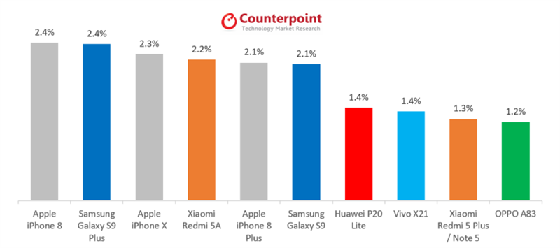 iPhone 8 đứng đầu danh sách smartphone bán chạy nhất tháng 5/2018