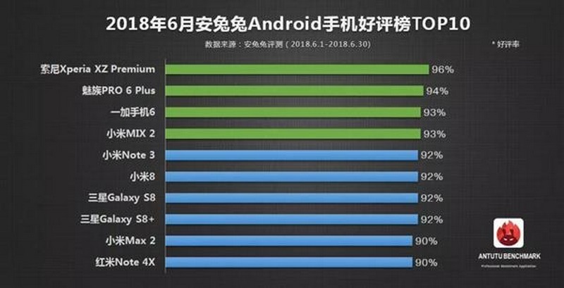 10 smartphone Android được yêu thích nhất trong tháng 6/2018