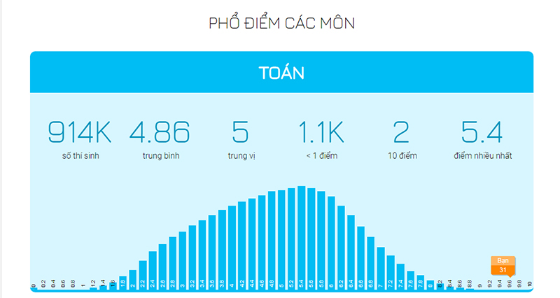 tra cứu điểm thi tra cứu điểm thi