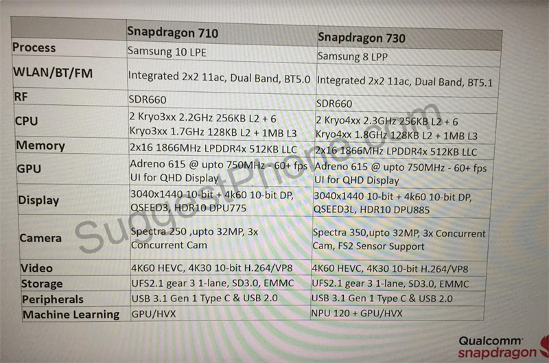 Snapdragon 730 được sản xuất trên tiến trình 8 nm LPP, có NPU