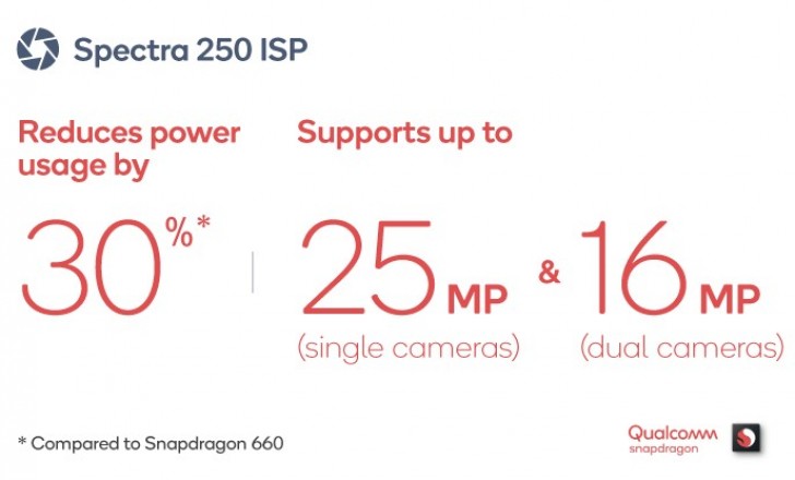 Snapdragon 670 hỗ trợ camera đơn 25 MP