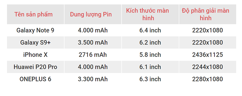 Galaxy Note 9, Galaxy S9+, iPhone X, Huawei P20 Pro và OnePlus 6