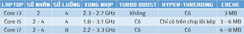 Sự khác nhau giữa Core i3 i5 i7