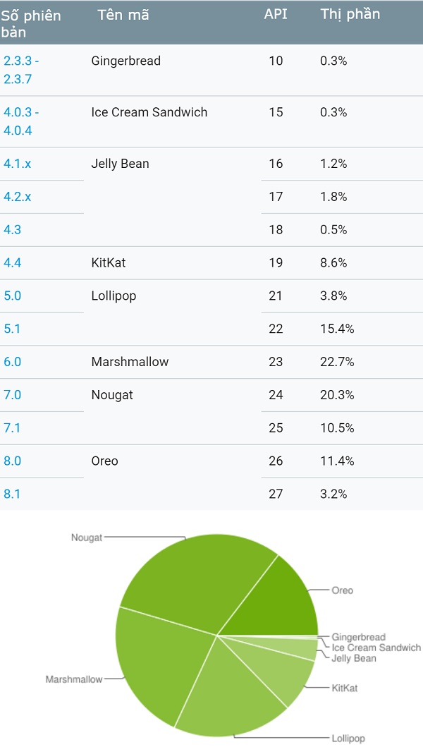 Thị phần Android trong tháng 8/2018: Phiên bản Oreo tăng 2.5%