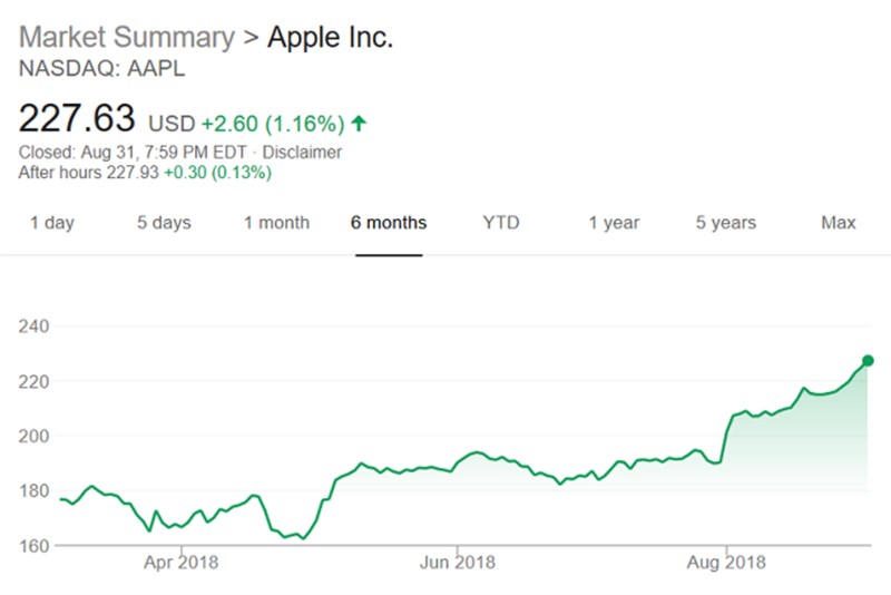 Apple chuẩn bị ra mắt iPhone mới, giá cổ phiếu tăng cao kỷ lục