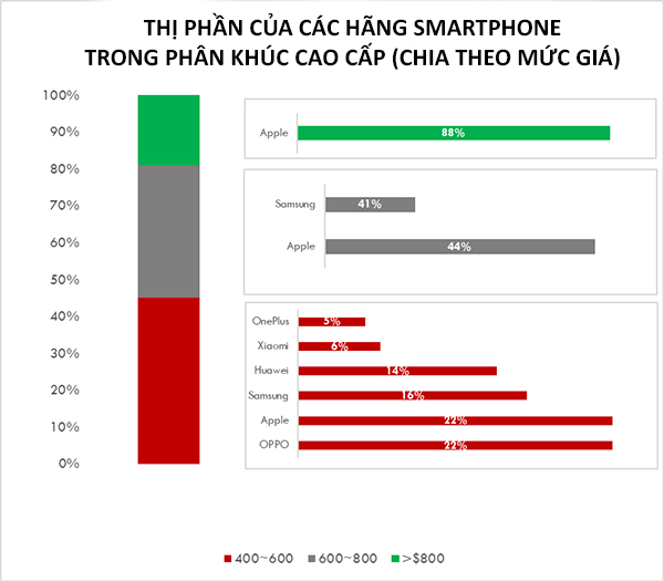 Thị phần smartphone cao cấp Q2/2018 Thị phần smartphone cao cấp Q2/2018