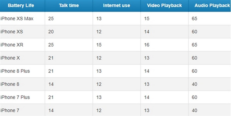Tại sao iPhone XR là chiếc iPhone có thời lượng pin dài nhất từ trước tới nay?